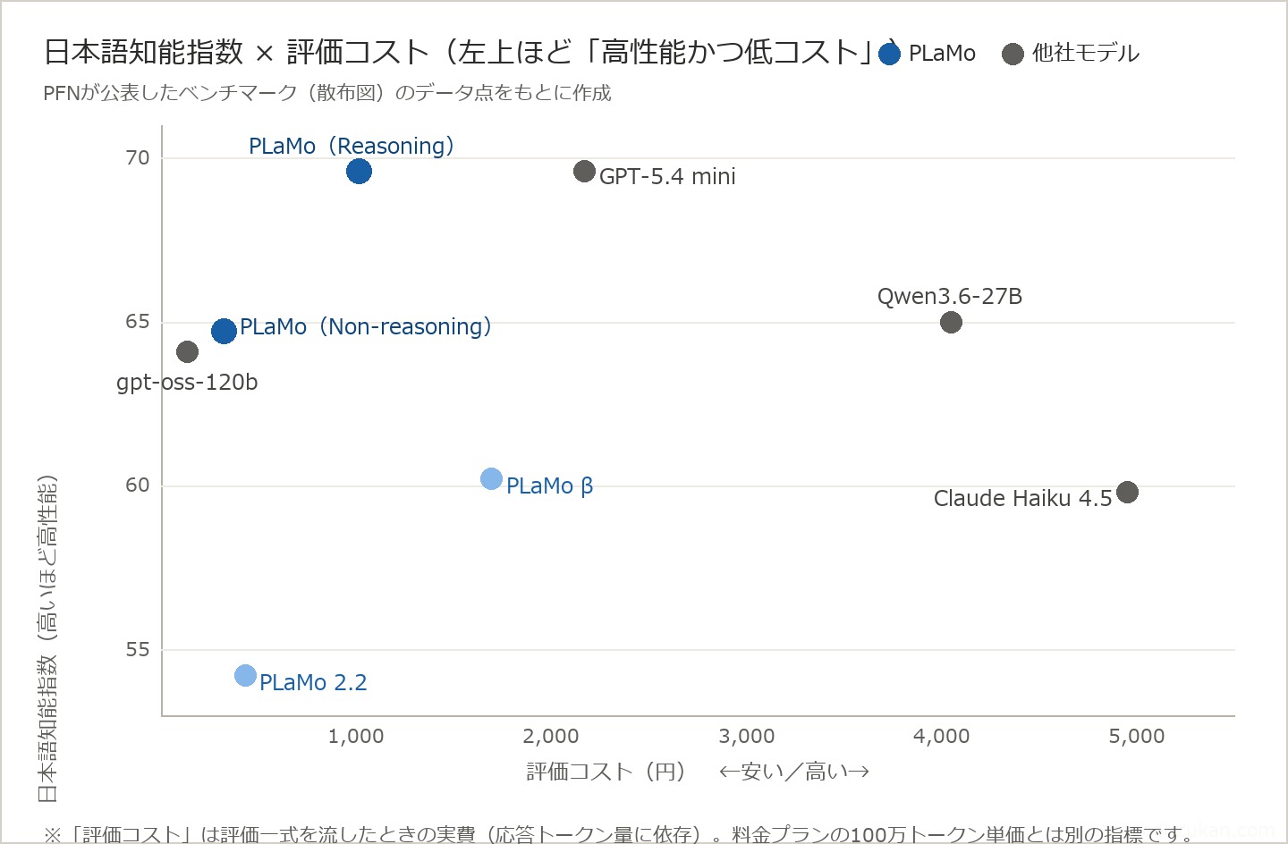 PLaMoと各社モデルの日本語知能指数と評価コストの散布図。PLaMo 3.0 Prime（Reasoning）はGPT-5.4 miniと同等の日本語知能指数を約半分の評価コストで達成。PFN公表データをもとに作成。